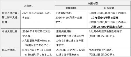 大成温調、「奨学金代理返済制度」を導入
