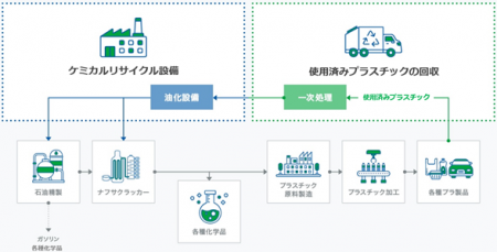 ENEOSと三菱ケミカル、プラスチック油化の開始に向け