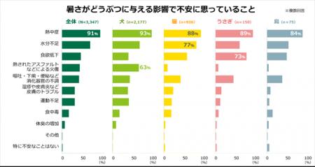 どうぶつたちの“暑さ”対策、ほぼ100％の飼い主様が実