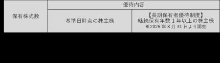 株主優待制度の新設に関するお知らせ