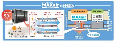 Z空調が革命的進化！24時間365日 家中まるごと空気清