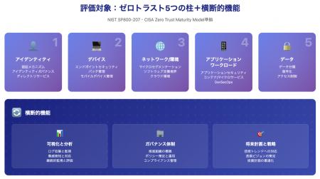国内企業のゼロトラスト移行を支援する「ゼロトラスト