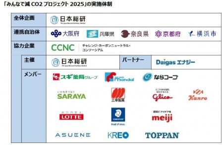 2府2県1政令市と連携し生活者の脱炭素行動変容を促す