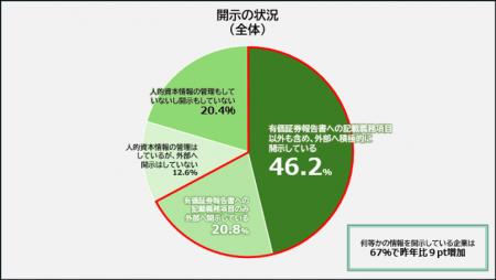 【オデッセイ 人的資本調査】開示は進むも、7 割超が