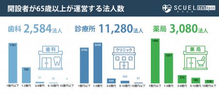 全国1.6万法人が“後継の選択”を迫られる中、医療・介