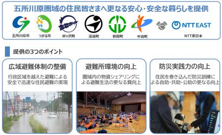 五所川原圏域2市4町とNTT東日本株式会社青森支店　地