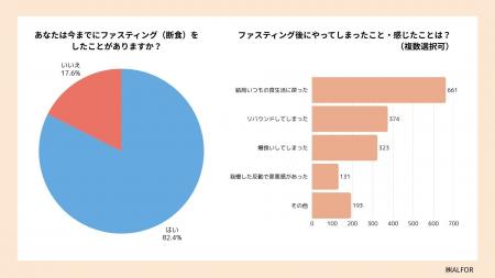 ファスティングの目的は「我慢」から「習慣」へ。意識