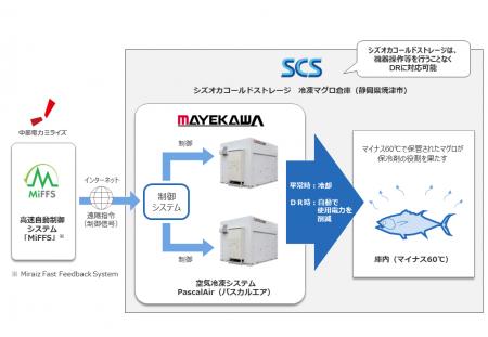 シズオカコールドストレージ、前川製作所および中部電