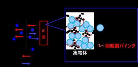 カーボンナノチューブを使ったバインダフリー電極材料