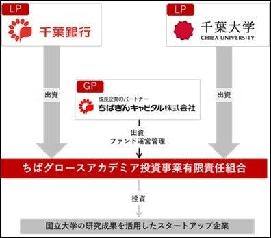 千葉大学、「ちばグロースアカデミアファンド」を千葉