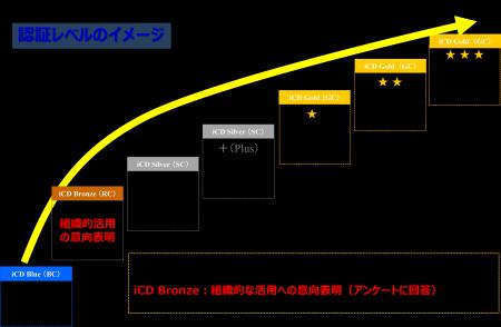 iCD活用の第一歩を支援し、企業の人材戦略を加速！ iC