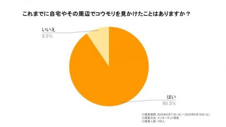 コウモリ被害経験者は約7割！糞尿被害が最多、駆除業