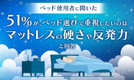 【ベッド使用者に聞いた】51％が、ベッド選びで重視し
