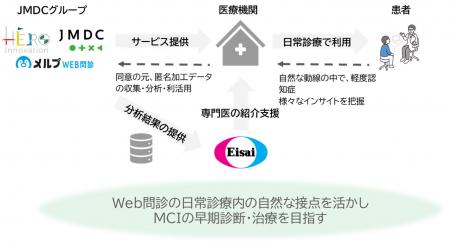 JMDCグループ、エーザイとWEB問診を活用した軽度utf-8