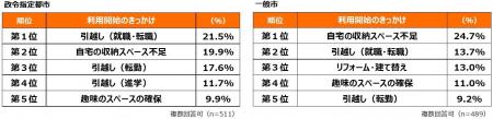 エリア別 外部収納スペース利用に関する実態調査　政