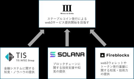 TIS、みんなの銀行・Solana Japan・Fireblocksとステ