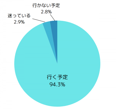 投資家の94.3％が「投票に行く予定」、参議院選挙に関