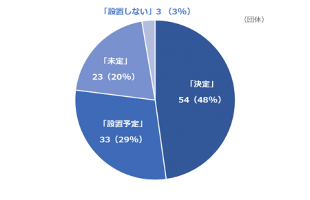 【調査報告】住民・事業者の利便性向上や自治体の事務