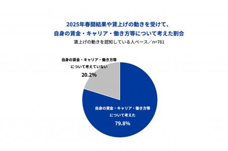 Indeed、正社員を対象に「春闘や賃上げの動きによる意