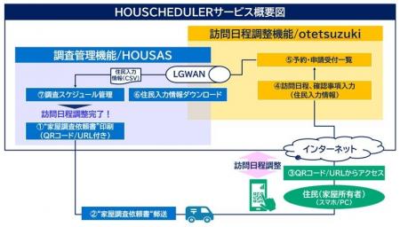 NTT-ATエムタックとシフトプラスが業務提携し、家屋調