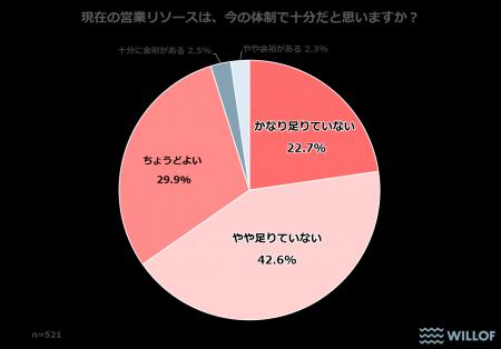 【営業職として働く20代～50代に聞いた「営業代行サー