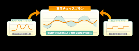 “選べる電源比率”で電力コストを最適化！ リミックス