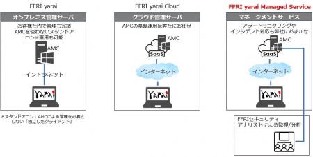 ＦＦＲＩセキュリティはFFRI yarai Managed Service（