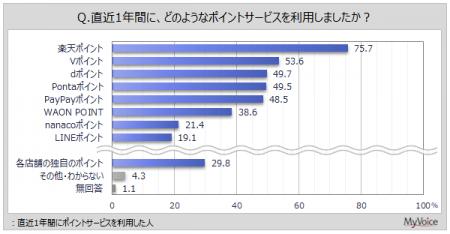 【ポイントサービスに関する調査】直近1年間にポイン