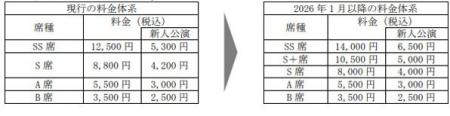 宝塚歌劇 宝塚大劇場公演・東京宝塚劇場公演の座席料
