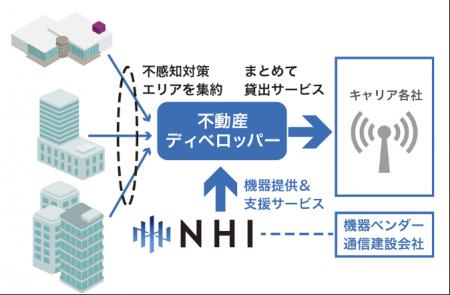 NH研究所、三井不動産グループのネットワークイノベー