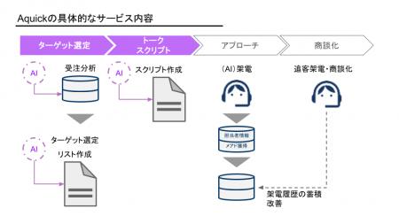 株式会社CquickがAIとこれまでのインサイドセールスの