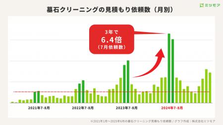 墓石クリーニング需要が急拡大 ～3年で500％増、帰省