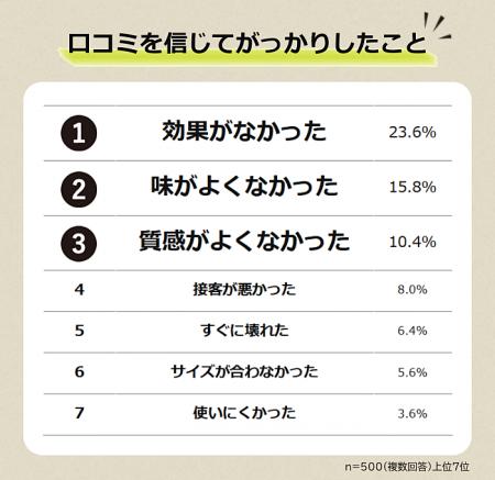 【口コミを信じてがっかりしたことランキング】男女50