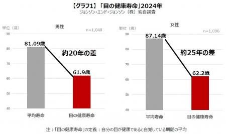 2024年の「目の健康寿命」は62.1歳、平均寿命より20年