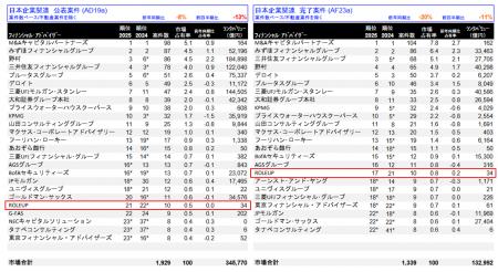 【株式会社ROLEUP】M&Aリーグテーブル（2025年第2四半
