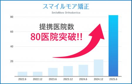 【マウスピース矯正の「スマイルモア矯正」、提携クリ