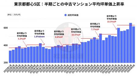 2025年上半期、中古マンション価格の上昇は「異常加速