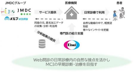 医療DXのHERO innovationが、エーザイ及びJMDCとWEB問