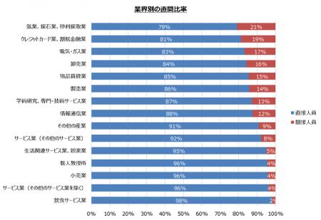 産業別直間比率の実態に基づく、産業別収益構造の可視
