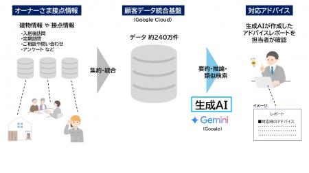 生成AIによるオーナーさま訪問対応支援システムの運用