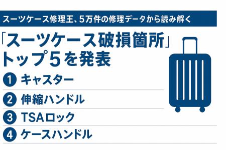 スーツケース修理王、5万件超の修理データから読み解
