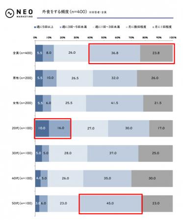 女性は「旬」「限定」、男性は「ボリューム満点」がキ