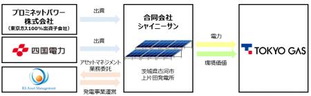 茨城県古河市の太陽光発電事業への出資および売電開始