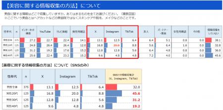 20代～40代男性375名調査で判明　20代男性の美容情報