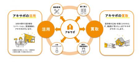 【アキサポ空き家総研】 空き家所有者の実態と悩みに
