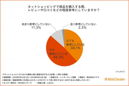 【人はなぜレビューを書くのか？】消費者9割が参考に