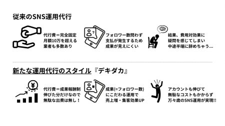 『効果ゼロなら支払いゼロ。』成果報酬型SNS運用代行