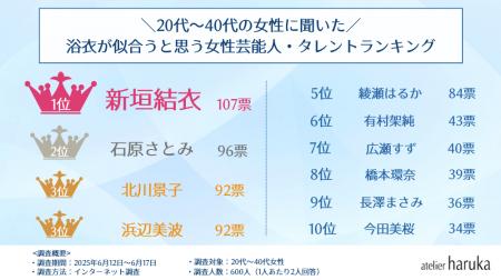 女性が浴衣が似合うと思う芸能人ランキング！女utf-8