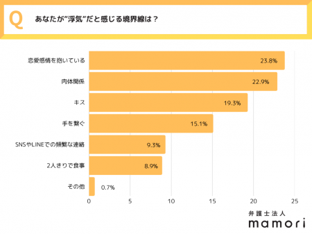 現代の恋愛における価値観の多様化。“キスは浮気？LIN