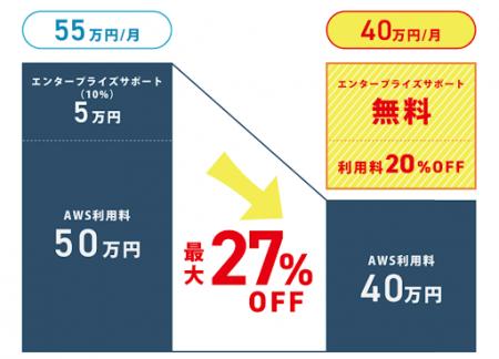 AWS請求代行サービスが期間限定で20％OFF！～通常10％
